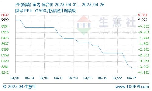 生意社：需求不振 四月PP行情震荡走跌