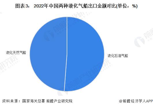 2023年中国液化气船出口市场现状分析 液化气船出口金额占比较小【组图】