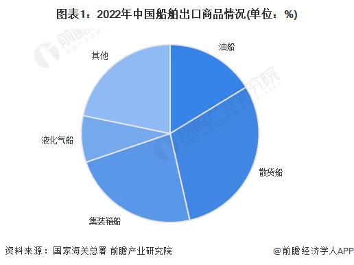 2023年中国液化气船出口市场现状分析 液化气船出口金额占比较小【组图】