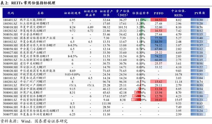 REITs近2个月持续下跌，为什么？