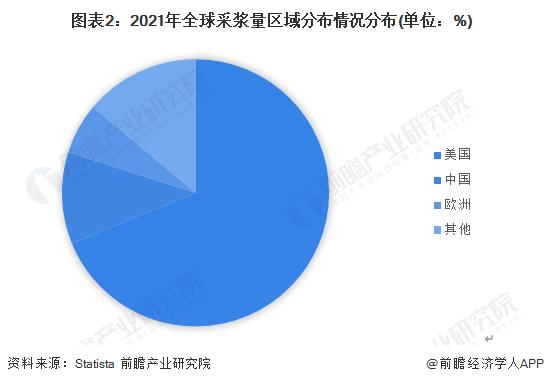 2023年全球血液制品行业区域发展现状分析 全球血液制品行业市场集中度非常高【组图】