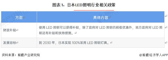 2023年日本LED照明行业市场现状及发展趋势分析 日本LED照明市场产业链发展完善【组图】