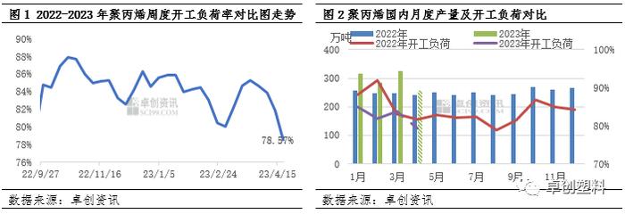 PP开工负荷率跌破80% 供应增速放缓