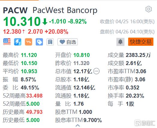 西太平洋银行盘前大涨20% 公司称存款已经企稳