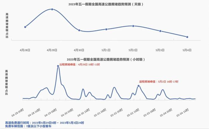 高德地图：《2023年五一假期出行预测报告》 最堵时间是出程4月29日9时-12时