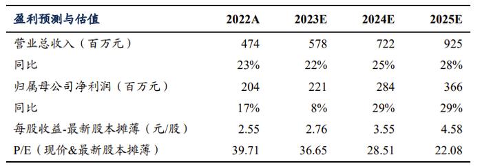 百普赛斯2022年报&2023年一季报点评：常规业务持续高增长，海外市场空间广阔【东吴医药朱国广团队】