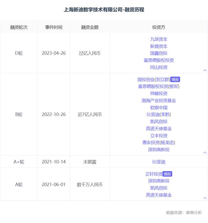 融资丨「新迪数字」完成过亿元D轮融资
