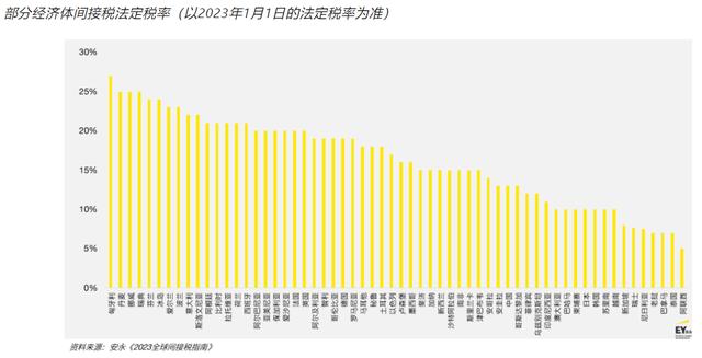 安永发布2023年全球间接税指南