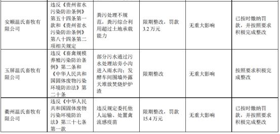 温氏股份首季亏27亿 去年净利53亿12个子公司环保受罚