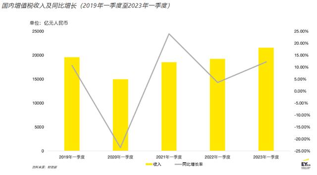 安永发布2023年全球间接税指南