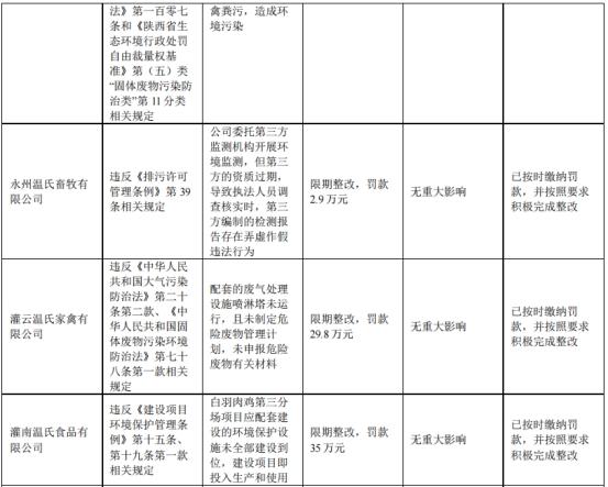 温氏股份首季亏27亿 去年净利53亿12个子公司环保受罚