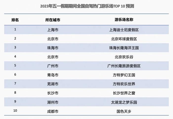 高德地图：《2023年五一假期出行预测报告》 最堵时间是出程4月29日9时-12时