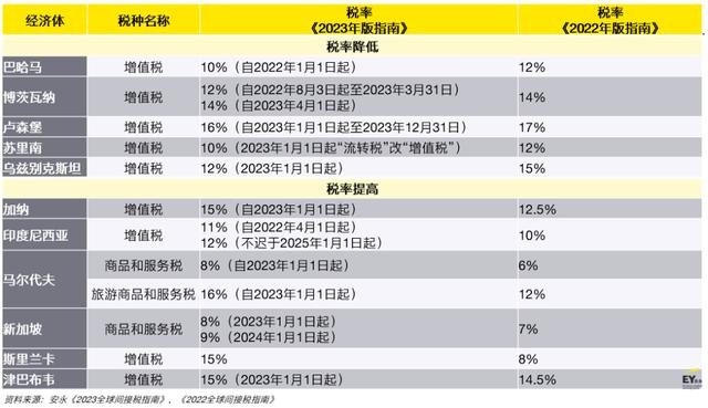 安永发布2023年全球间接税指南