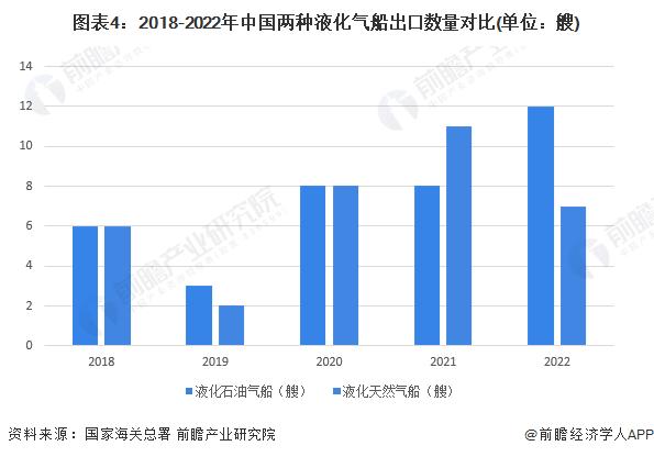 2023年中国液化气船出口市场现状分析 液化气船出口金额占比较小【组图】