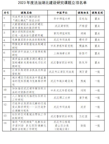 2023年度法治湖北建设14个课题研究立项