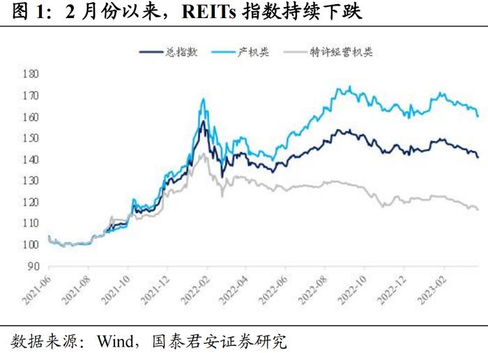 REITs近2个月持续下跌，为什么？