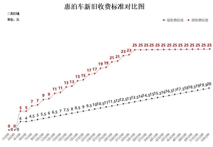 降价了！惠泊车公布最新收费标准