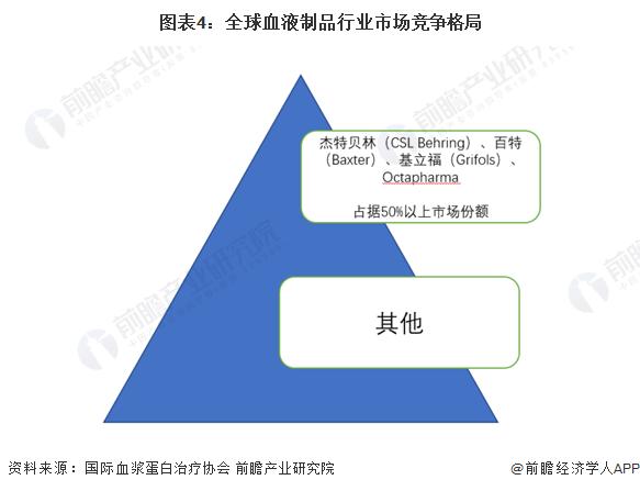 2023年全球血液制品行业区域发展现状分析 全球血液制品行业市场集中度非常高【组图】