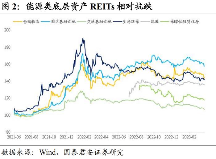 REITs近2个月持续下跌，为什么？