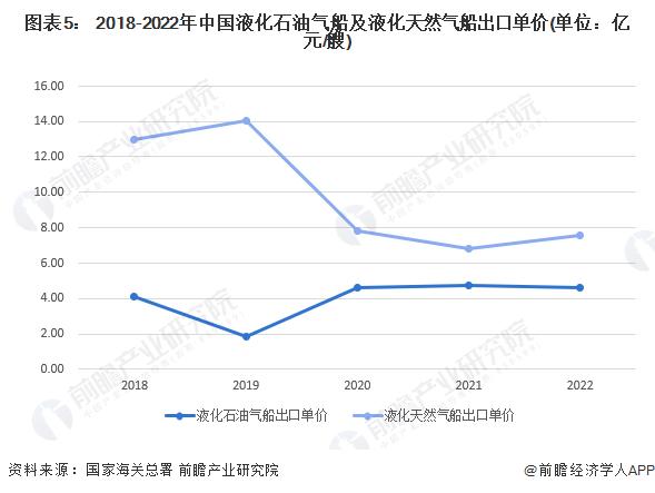 2023年中国液化气船出口市场现状分析 液化气船出口金额占比较小【组图】