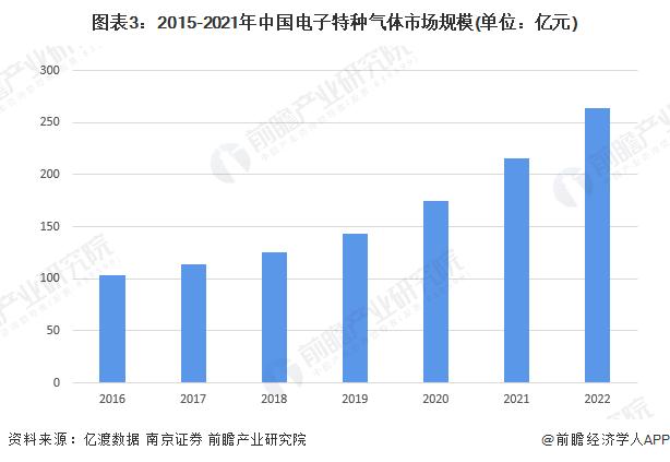 2023年中国电子特种气体行业发展现状及市场规模分析 电子特种气体行业市场规模约为264亿元【组图】