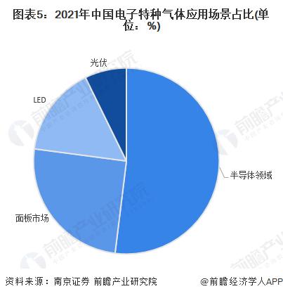 2023年中国电子特种气体行业发展现状及市场规模分析 电子特种气体行业市场规模约为264亿元【组图】