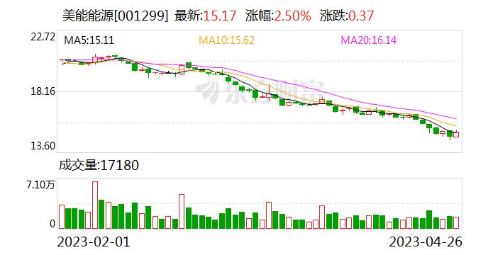 营收连续8年增长 美能能源成长性业内罕见 今年有重大投资计划