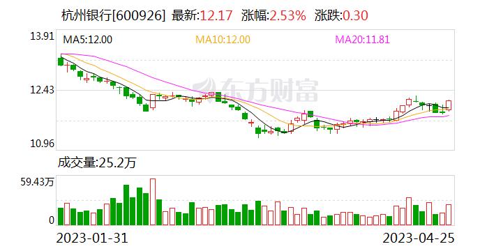 杭州银行：2022年实现净利润116.79亿元 同比增长26.11%