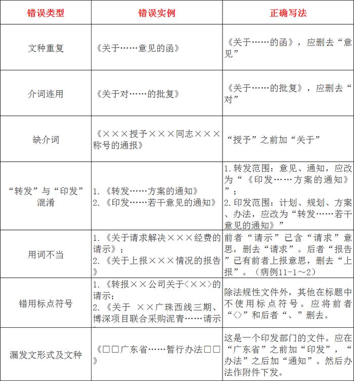 审计报告、公文写作：常见错误更正对照表