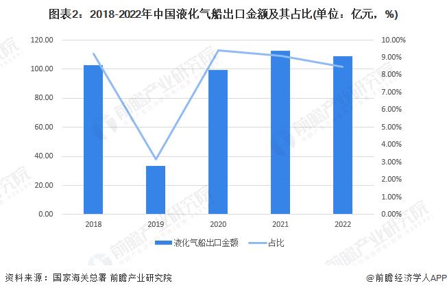 2023年中国液化气船出口市场现状分析 液化气船出口金额占比较小【组图】