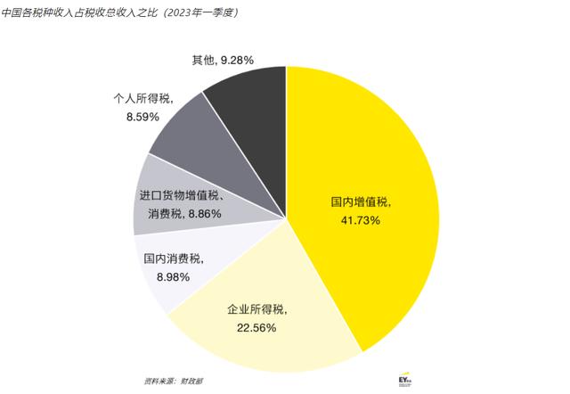 安永发布2023年全球间接税指南