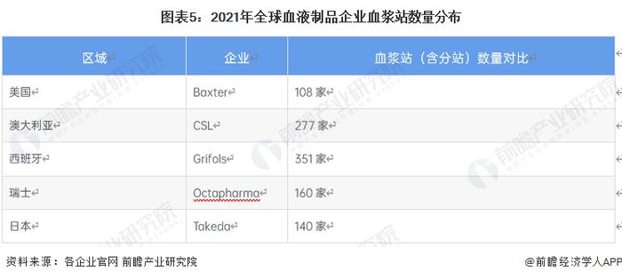 2023年全球血液制品行业区域发展现状分析 全球血液制品行业市场集中度非常高【组图】