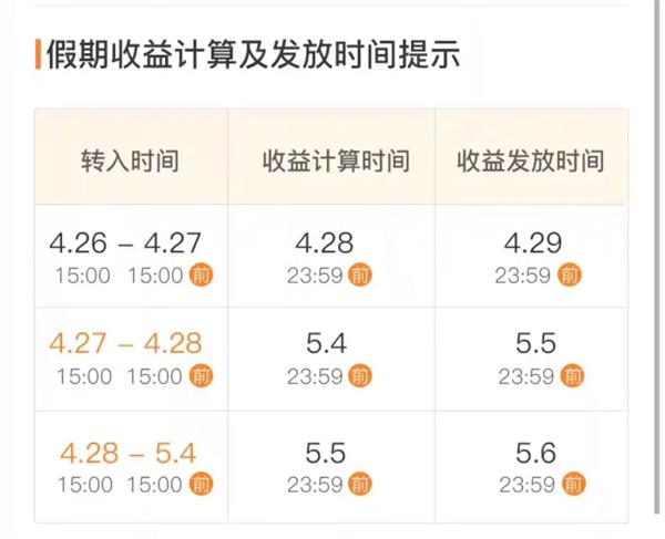 互联网理财产品收益上涨，“五一”收益规则有变要注意