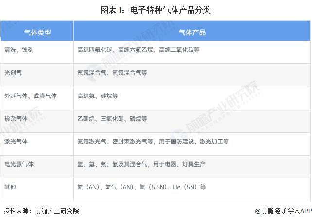 2023年中国电子特种气体行业发展现状及市场规模分析 电子特种气体行业市场规模约为264亿元【组图】