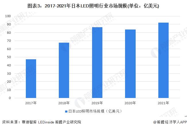 2023年日本LED照明行业市场现状及发展趋势分析 日本LED照明市场产业链发展完善【组图】