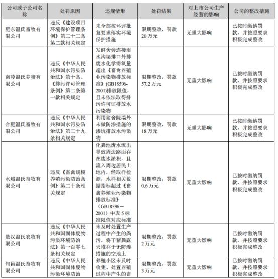 温氏股份首季亏27亿 去年净利53亿12个子公司环保受罚