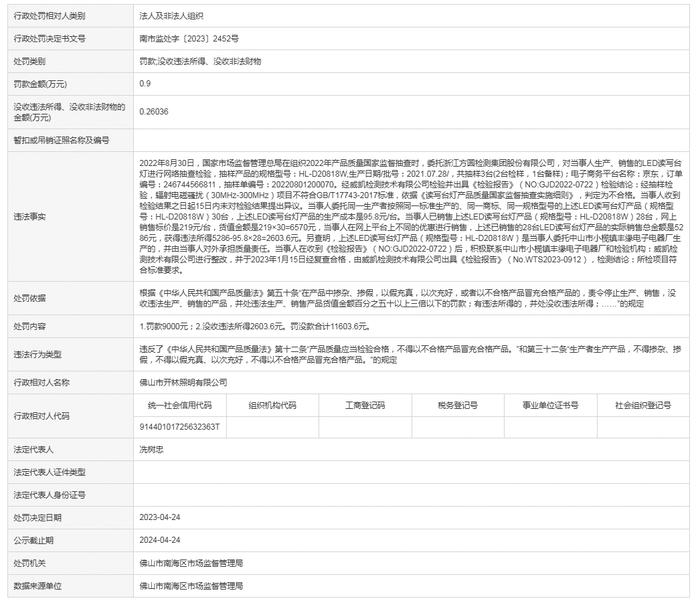 【广东】佛山市开林照明有限公司被罚款9000元