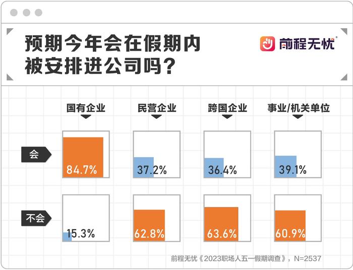 前程无忧《2023职场人五一假期调查》，95后最不满意调休假安排