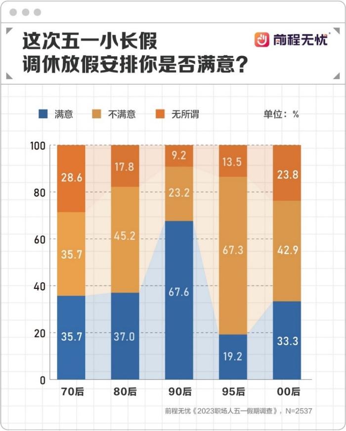 前程无忧《2023职场人五一假期调查》，95后最不满意调休假安排