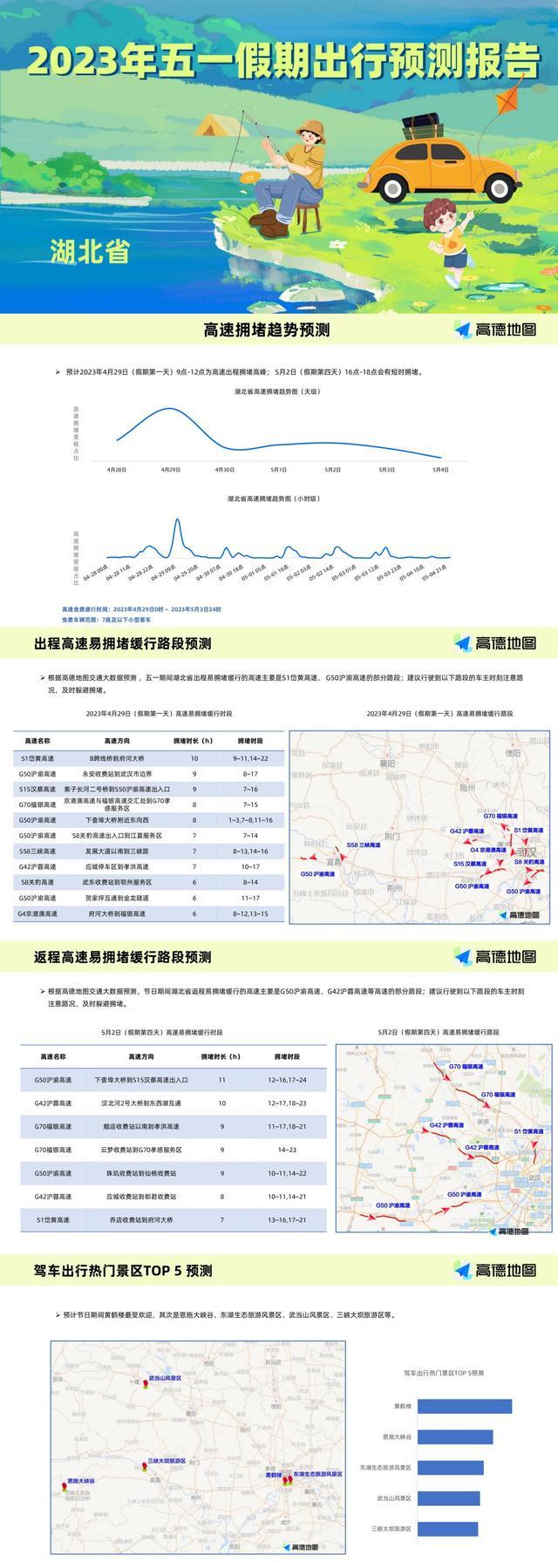 湖北哪里堵？五一假期出行预测报告发布