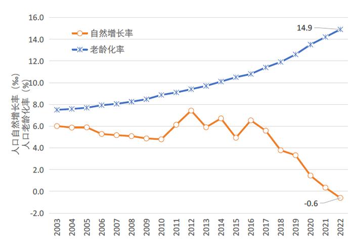 蔡昉解析“人口负增长时代”：既有挑战和冲击，也有改革红利的机遇