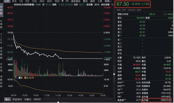 药明康德遭“定向爆破”，不止业绩失速，朱少醒、刘彦春提前减仓