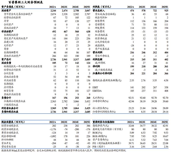 百普赛斯2022年报&2023年一季报点评：常规业务持续高增长，海外市场空间广阔【东吴医药朱国广团队】