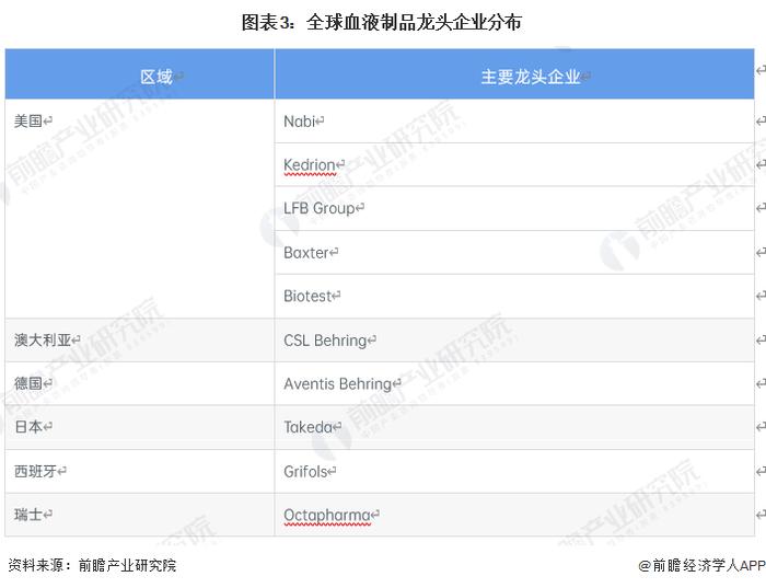 2023年全球血液制品行业区域发展现状分析 全球血液制品行业市场集中度非常高【组图】