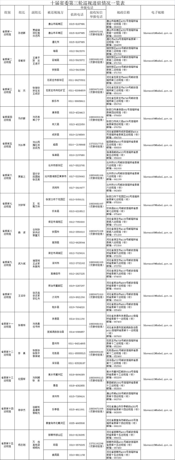 十届河北省委第三轮巡视完成进驻，进驻情况一览表来了