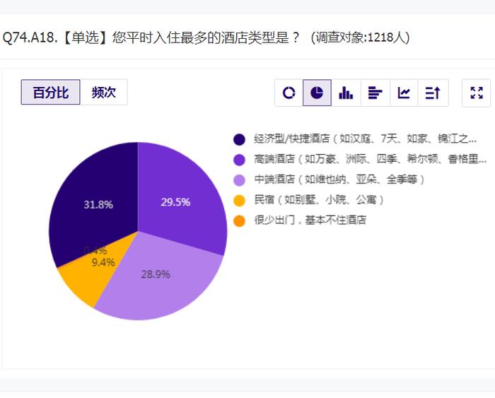 “五一”旅游消费趋势数据报告④丨七天、全季、香格里拉领衔各价位段酒店品牌偏好榜