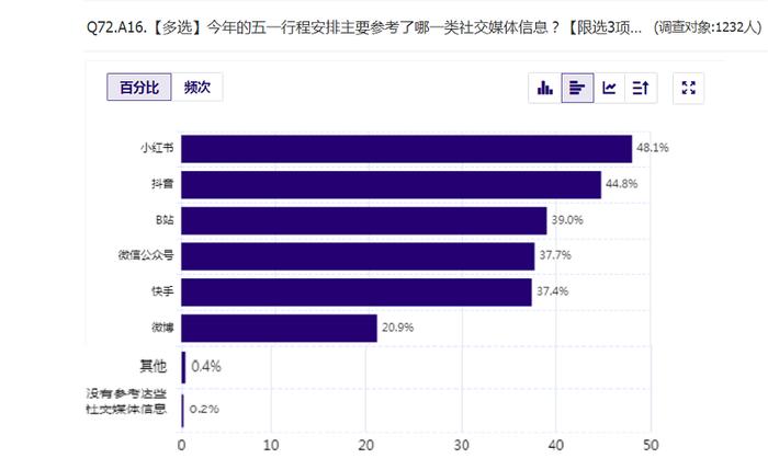 “五一”旅游消费趋势数据报告③丨半数受访者是“旅游特种兵” 小红书等“种草”效应突出