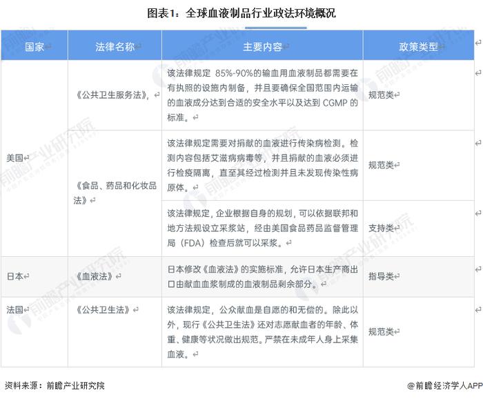 2023年全球血液制品行业区域发展现状分析 全球血液制品行业市场集中度非常高【组图】