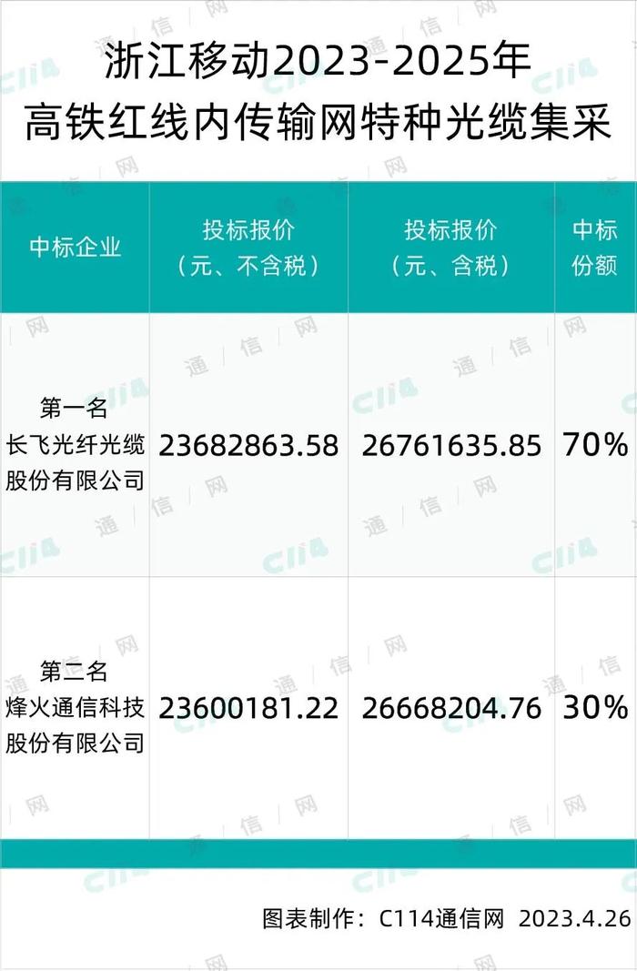 浙江移动高铁红线内传输网特种光缆集采：长飞70%，烽火30%