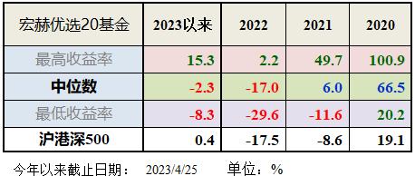 被忽视的宝藏 | 宏赫优选20基金季度增减仓操作暨20经理季度运作阐述 2023年1季度